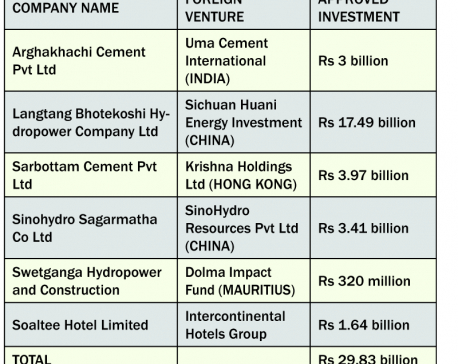 Govt okays Rs 30b foreign investment for six joint ventures